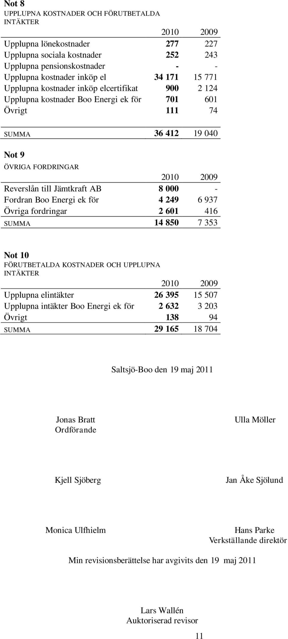 för 4 249 6 937 Övriga fordringar 2 601 416 SUMMA 14 850 7 353 Not 10 FÖRUTBETALDA KOSTNADER OCH UPPLUPNA INTÄKTER Upplupna elintäkter 26 395 15 507 Upplupna intäkter Boo Energi ek för 2 632 3 203