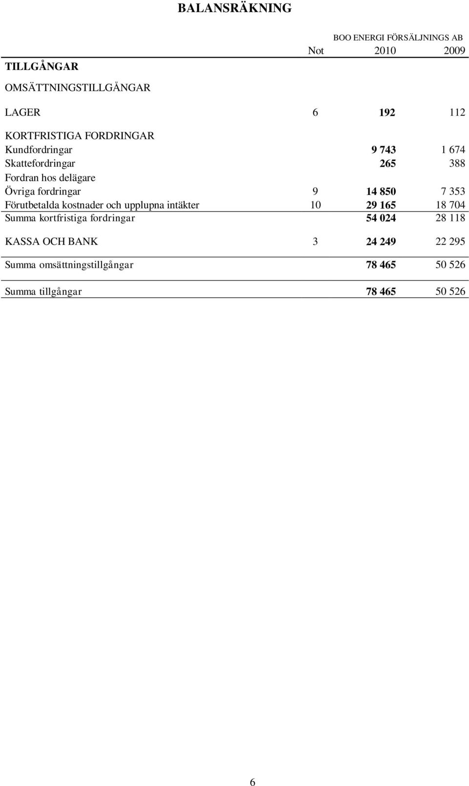 850 7 353 Förutbetalda kostnader och upplupna intäkter 10 29 165 18 704 Summa kortfristiga fordringar 54 024