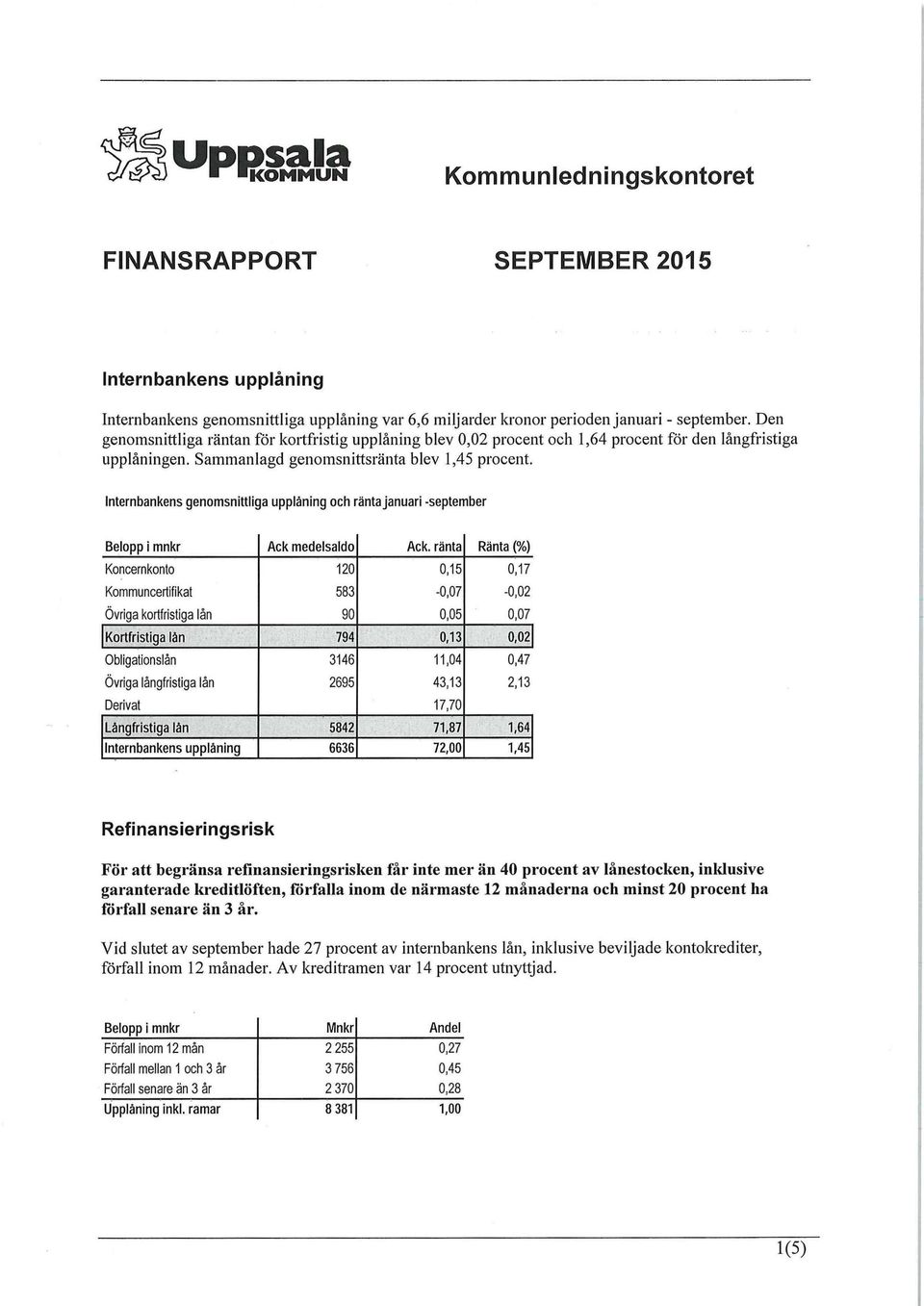 Internbankens genomsnittliga upplåning och ränta januari -september Belopp i mnkr Ack medelsaldo Ack.