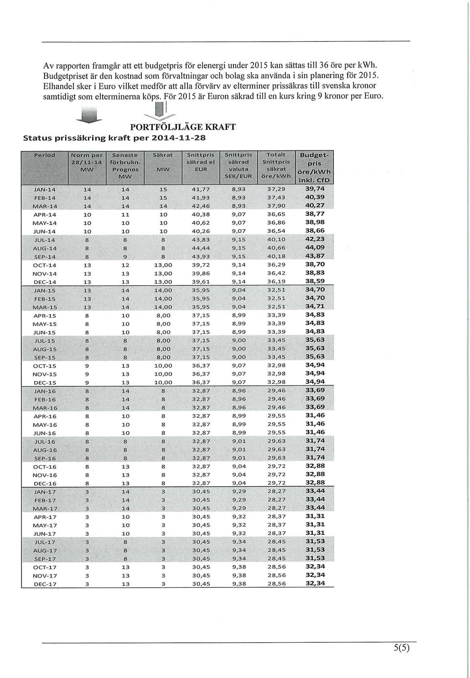 1 _ PORTFÖLJLÄGE KRAFT Status prissäkring kraft per 2014-11-28 Period Norm per 28/11-14 MW Senaste förbrukn.