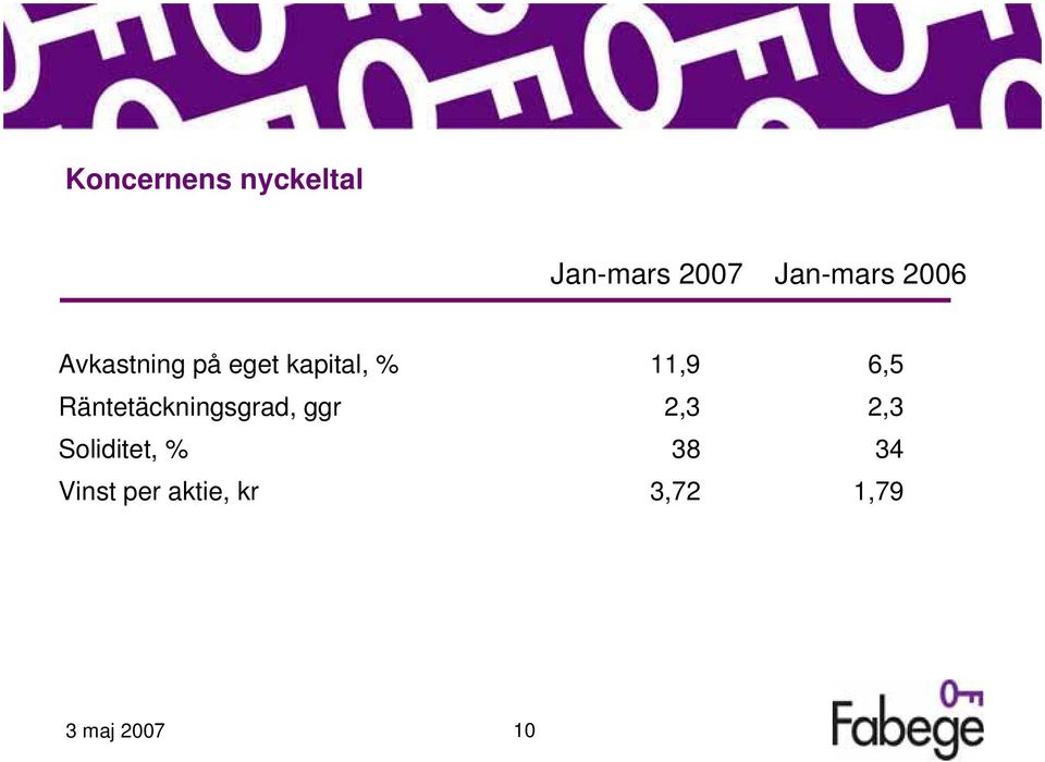 Räntetäckningsgrad, ggr 2,3 2,3 Soliditet, %