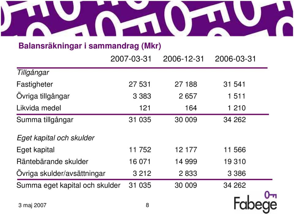 262 Eget kapital och skulder Eget kapital 11 752 12 177 11 566 Räntebärande skulder 16 071 14 999 19 310