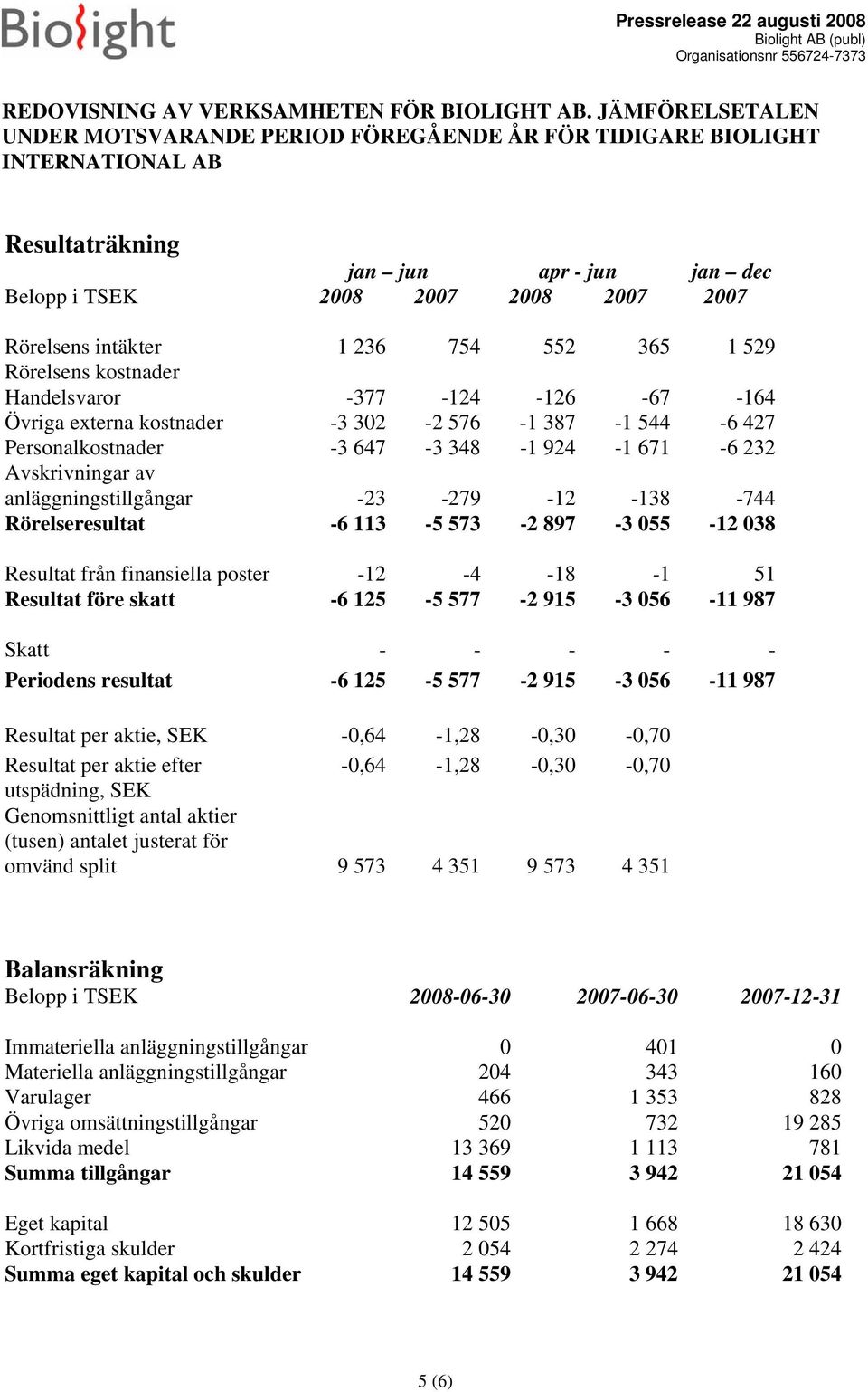 754 552 365 1 529 Rörelsens kostnader Handelsvaror -377-124 -126-67 -164 Övriga externa kostnader -3 302-2 576-1 387-1 544-6 427 Personalkostnader -3 647-3 348-1 924-1 671-6 232 Avskrivningar av