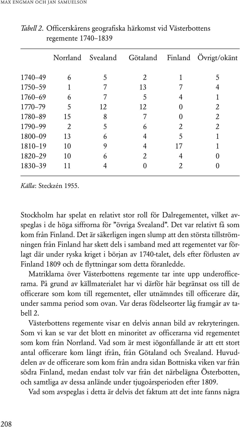 1780 89 15 8 7 0 2 1790 99 2 5 6 2 2 1800 09 13 6 4 5 1 1810 19 10 9 4 17 1 1820 29 10 6 2 4 0 1830 39 11 4 0 2 0 Källa: Steckzén 1955.