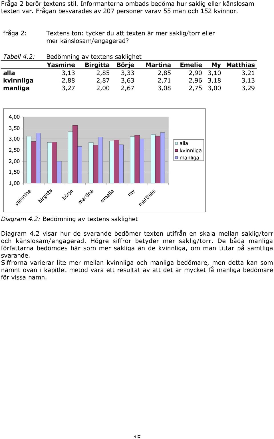 2: Bedömning av textens saklighet Yasmine Birgitta Börje Martina Emelie My Matthias alla 3,13 2,85 3,33 2,85 2,90 3,10 3,21 kvinnliga 2,88 2,87 3,63 2,71 2,96 3,18 3,13 manliga 3,27 2,00 2,67 3,08