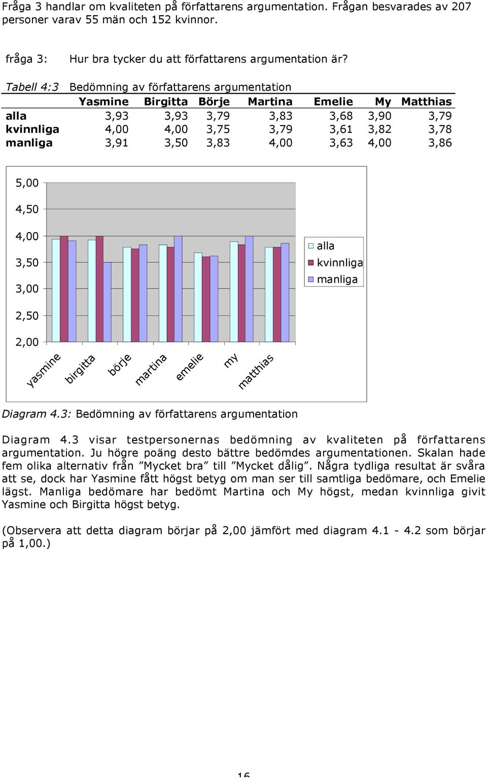 3,50 3,83 4,00 3,63 4,00 3,86 5,00 4,50 4,00 3,50 3,00 alla kvinnliga manliga 2,50 2,00 yasmine birgitta börje martina emelie my matthias Diagram 4.