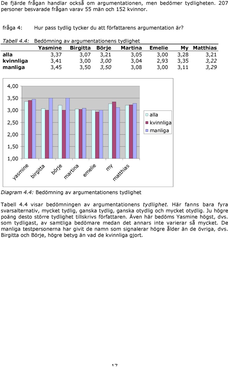 4: Bedömning av argumentationens tydlighet Yasmine Birgitta Börje Martina Emelie My Matthias alla 3,37 3,07 3,21 3,05 3,00 3,28 3,21 kvinnliga 3,41 3,00 3,00 3,04 2,93 3,35 3,22 manliga 3,45 3,50