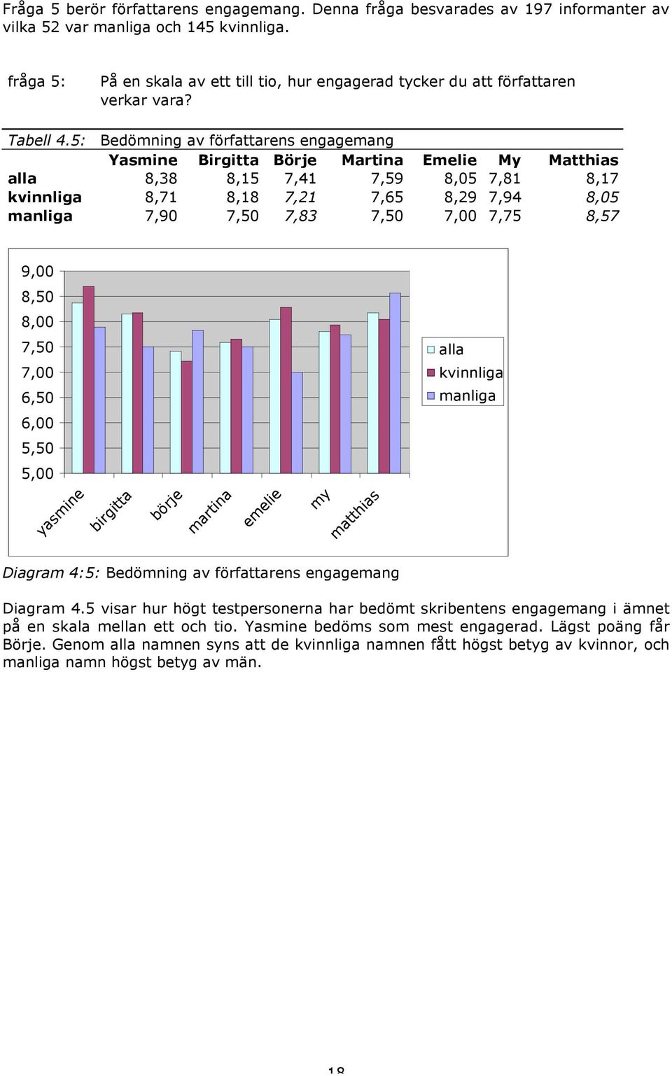 5: Bedömning av författarens engagemang Yasmine Birgitta Börje Martina Emelie My Matthias alla 8,38 8,15 7,41 7,59 8,05 7,81 8,17 kvinnliga 8,71 8,18 7,21 7,65 8,29 7,94 8,05 manliga 7,90 7,50 7,83