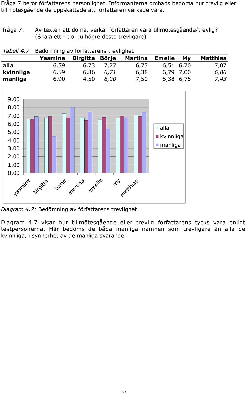 7 Bedömning av författarens trevlighet Yasmine Birgitta Börje Martina Emelie My Matthias alla 6,59 6,73 7,27 6,73 6,51 6,70 7,07 kvinnliga 6,59 6,86 6,71 6,38 6,79 7,00 6,86 manliga 6,90 4,50 8,00