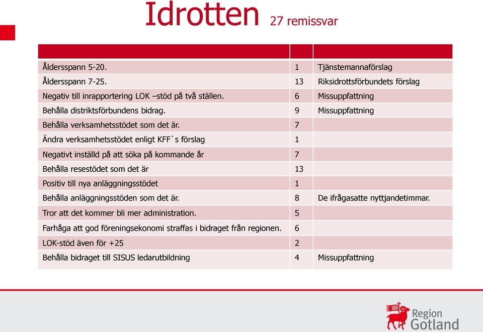 7 Ändra verksamhetsstödet enligt KFF`s förslag 1 Negativt inställd på att söka på kommande år 7 Behålla resestödet som det är 13 Positiv till nya anläggningsstödet 1 Behålla