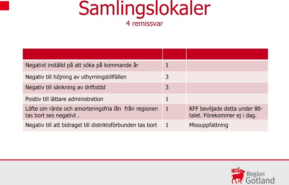 Löfte om ränte och amorteringsfria lån från regionen tas bort ses negativt.