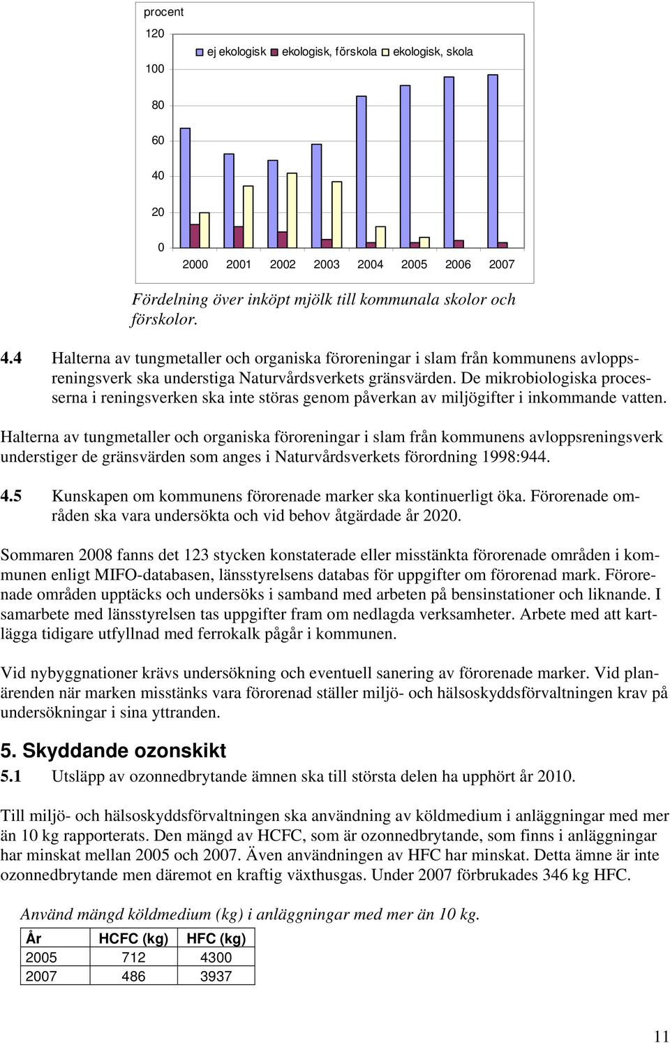 4 Halterna av tungmetaller och organiska föroreningar i slam från kommunens avloppsreningsverk ska understiga Naturvårdsverkets gränsvärden.