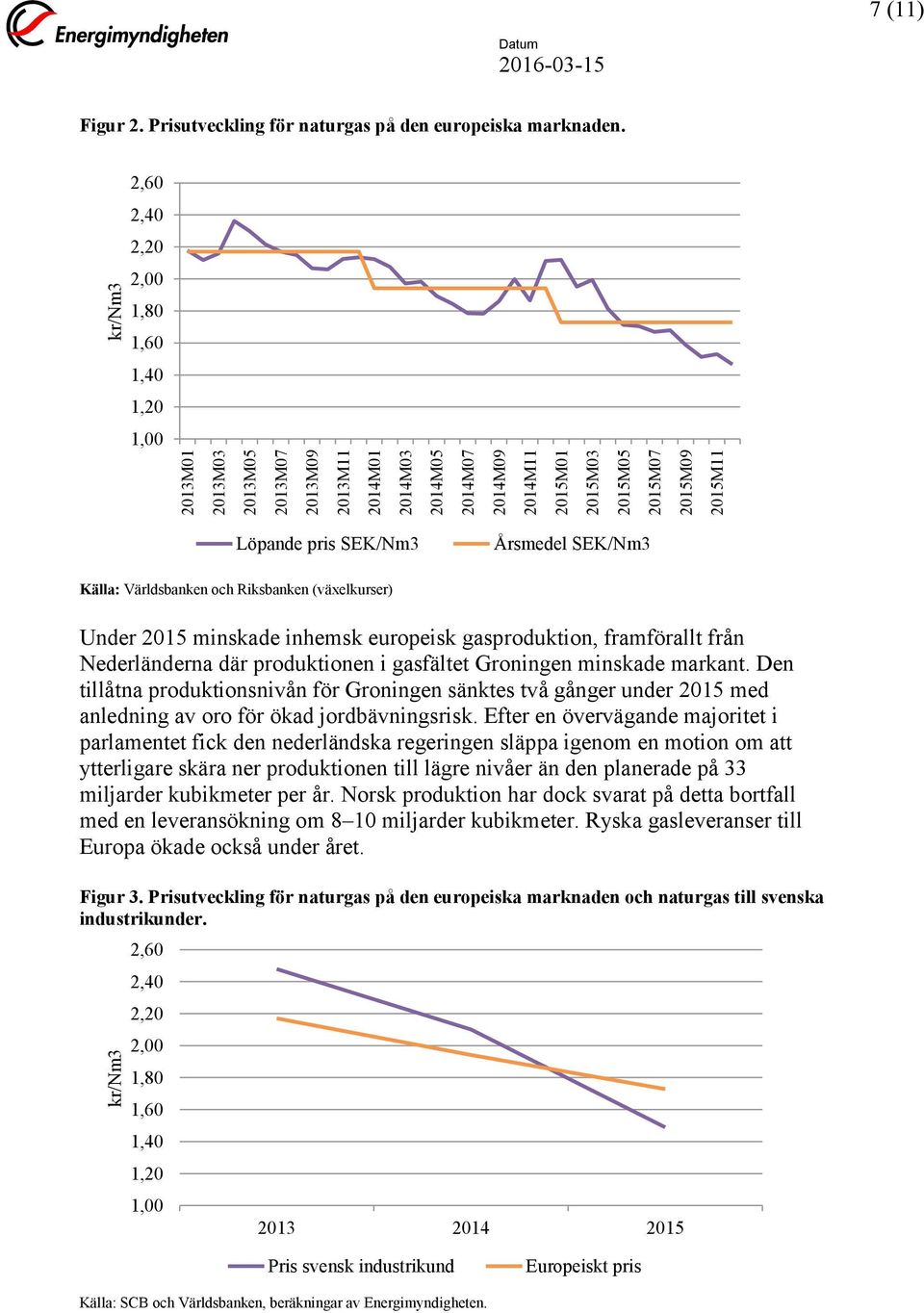 2,60 2,40 2,20 2,00 1,80 1,60 1,40 1,20 1,00 Löpande pris SEK/Nm3 Årsmedel SEK/Nm3 Källa: Världsbanken och Riksbanken (växelkurser) Under 2015 minskade inhemsk europeisk gasproduktion, framförallt