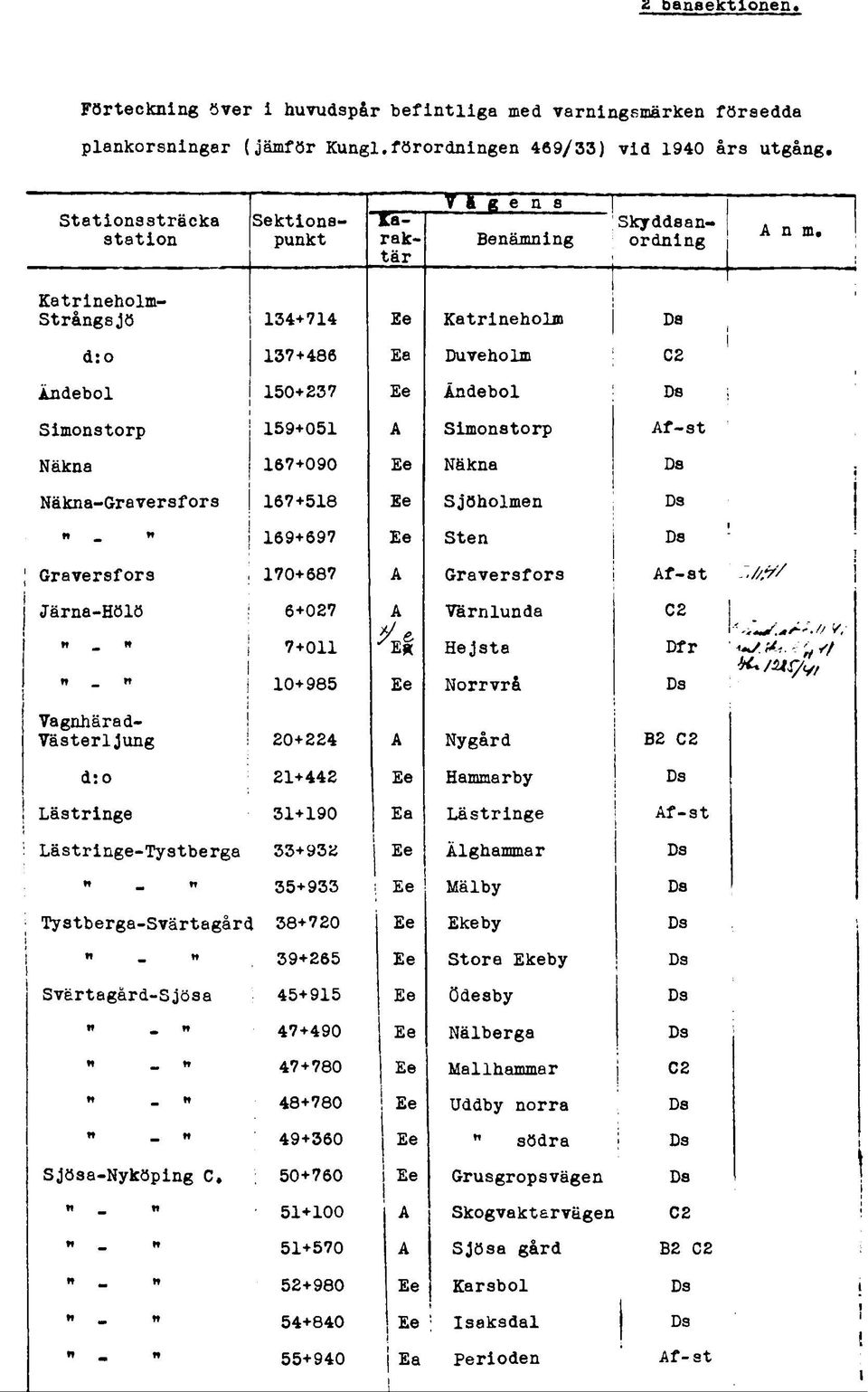 j Katrlneholm- Strångsjö 134+714 Ee Katrineholm Ds 137+486 Ea Duveholm C2 Ändebol 150+237 Ee Ändebol Ds, Simonstorp 159+051 A Simonstorp Af-st Näkna 167+090 Ee Näkna Ds Näkna-Graversfors 167+518 Ee