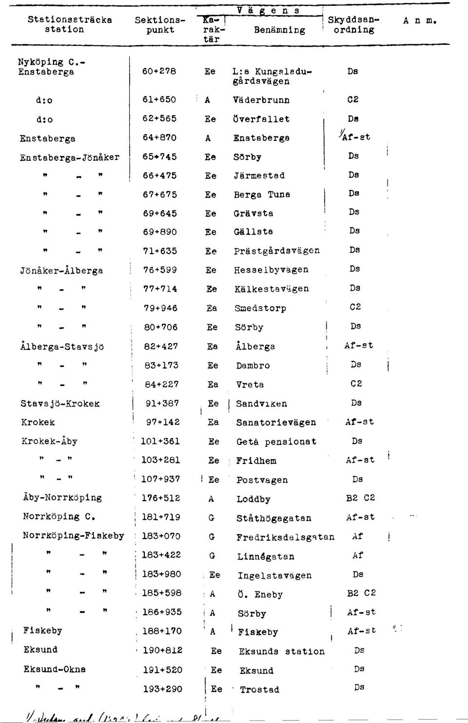 Järmestad DS n. w 67+675 Ee Berga Tuna Ds vt t t 69+645 Ee Grävsta Ds tv _ t t 69+890 Ee Gällsta Ds t t _ t t 71+635 Ee Prästgårdsvägen Ds Jönåker-Ålberga 76+599 Ee Hesselbyvägen Ds t t.