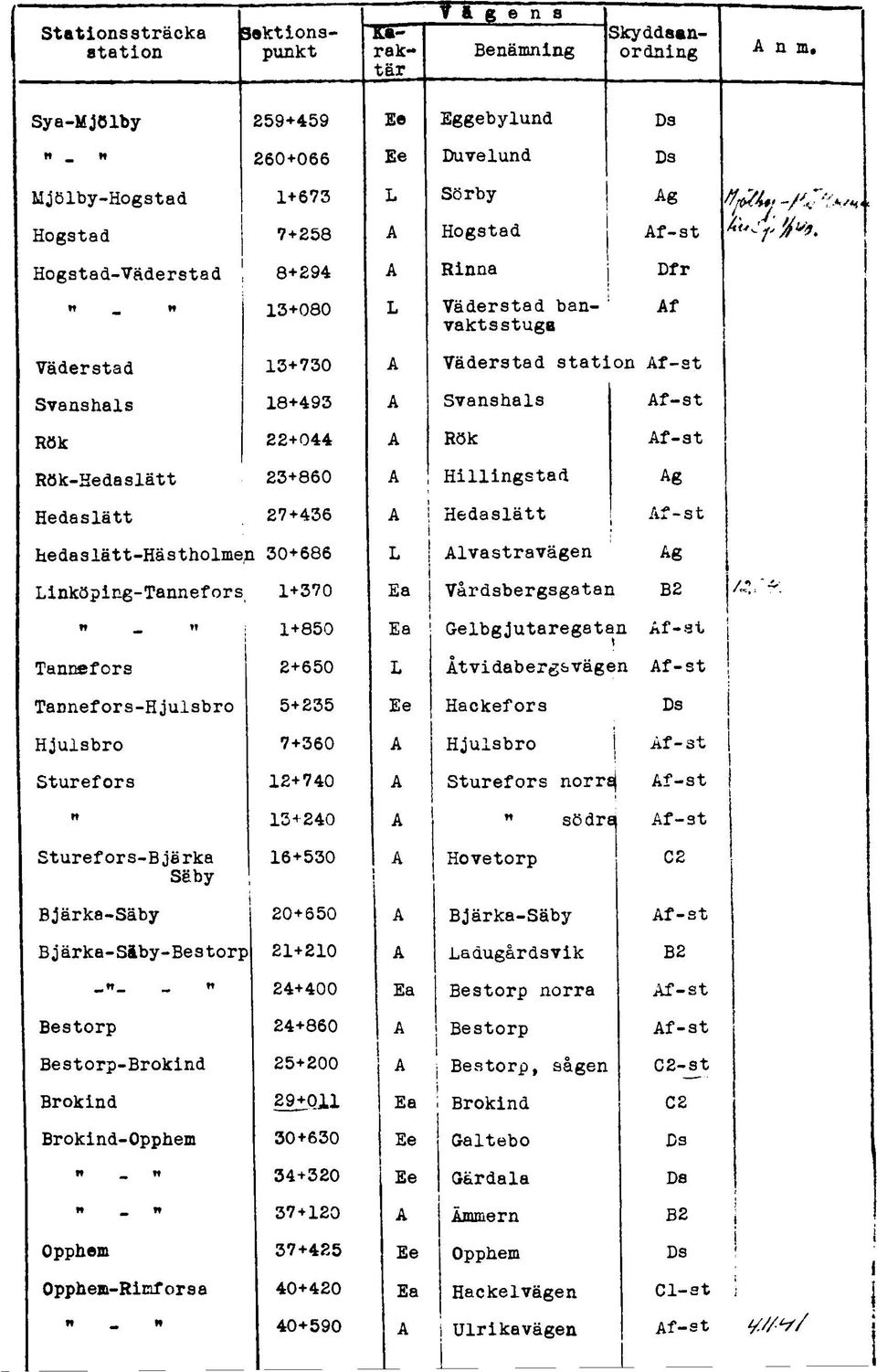 Väderstad station Af-st Svanshals 18+493 A Svanshals Af-st Rök 22+044 A Rök Af-st Rök-Hedaslä 23+860 A Hillingstad Ag Hedaslä 27+436 A Hedaslä Af-st He das lä-hä s t holme,]1 30+686 L Alvastravägen