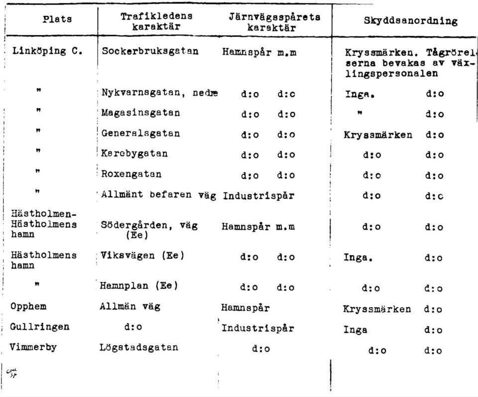 O Kryssmärken Karebygatan d:o d:o d:o Roxengatan djo d:o djo Allmänt befaren väg Industrispär d j o Hästholmen- Hästholmens hamn Södergården, väg (Ee)