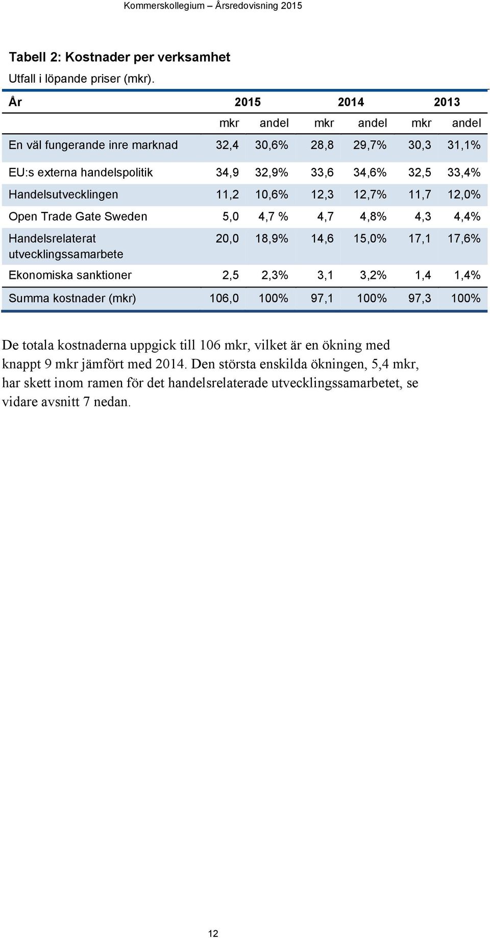 Handelsutvecklingen 11,2 10,6% 12,3 12,7% 11,7 12,0% Open Trade Gate Sweden 5,0 4,7 % 4,7 4,8% 4,3 4,4% Handelsrelaterat 20,0 18,9% 14,6 15,0% 17,1 17,6% utvecklingssamarbete Ekonomiska