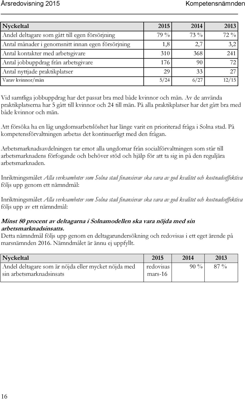 Av de använda praktikplatserna har 5 gått till kvinnor och 24 till män. På alla praktikplatser har det gått bra med både kvinnor och män.