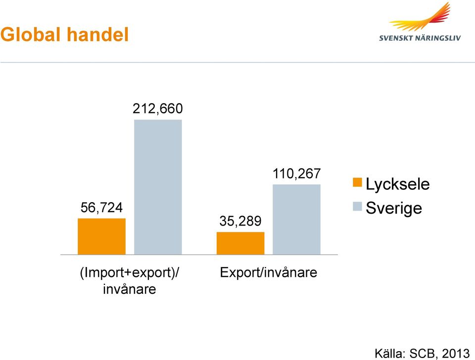 Sverige (Import+export)/