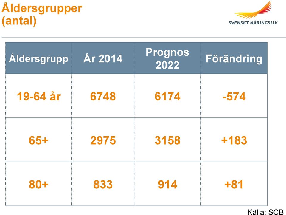 Förändring 19-64 år 6748 6174-574