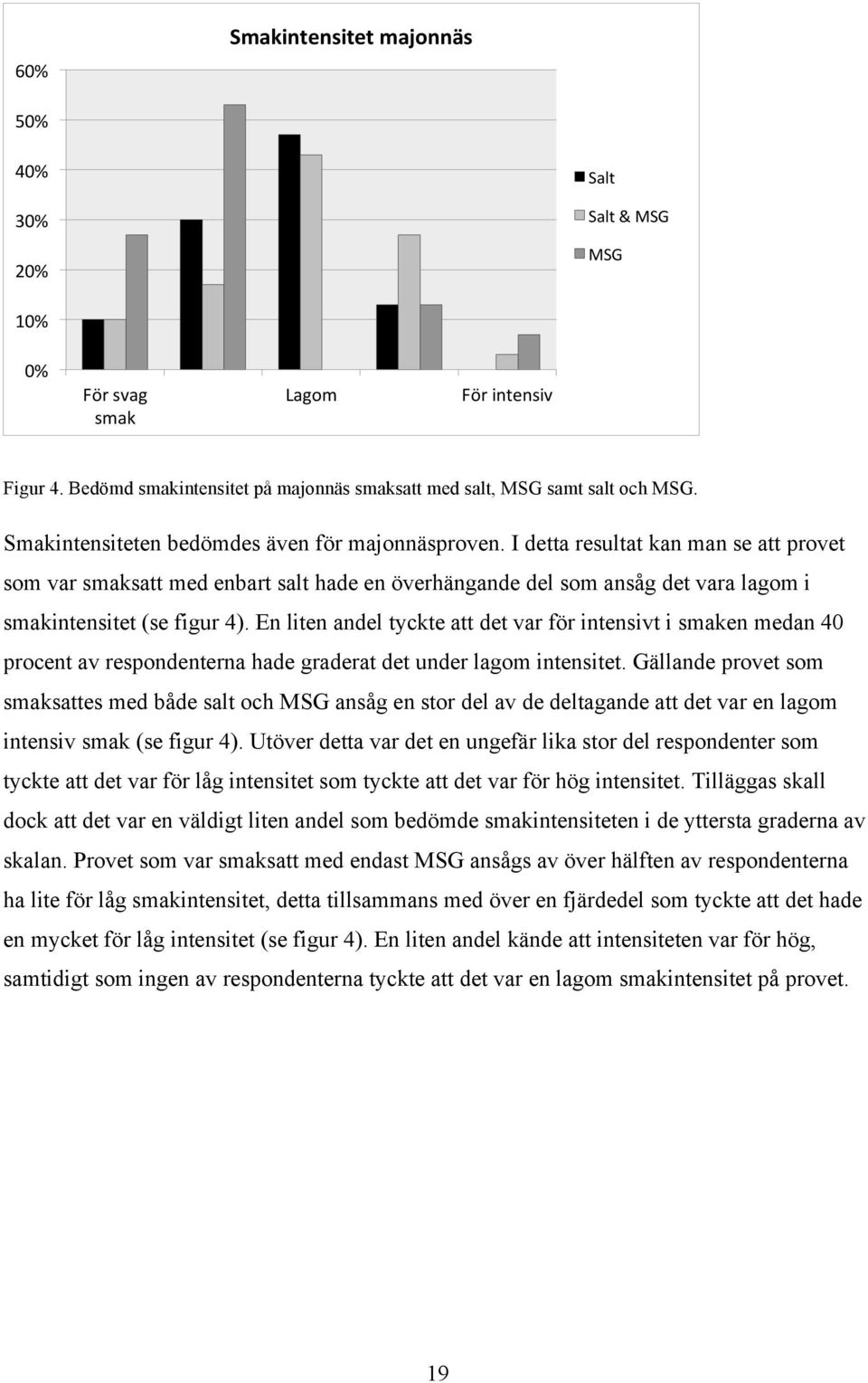 I detta resultat kan man se att provet som var smaksatt med enbart salt hade en överhängande del som ansåg det vara lagom i smakintensitet (se figur 4).