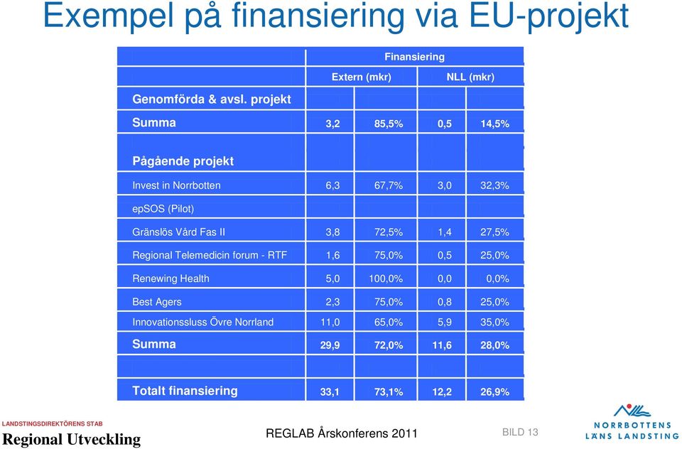 Fas II 3,8 72,5% 1,4 27,5% Regional Telemedicin forum - RTF 1,6 75,0% 0,5 25,0% Renewing Health 5,0 100,0% 0,0 0,0% Best