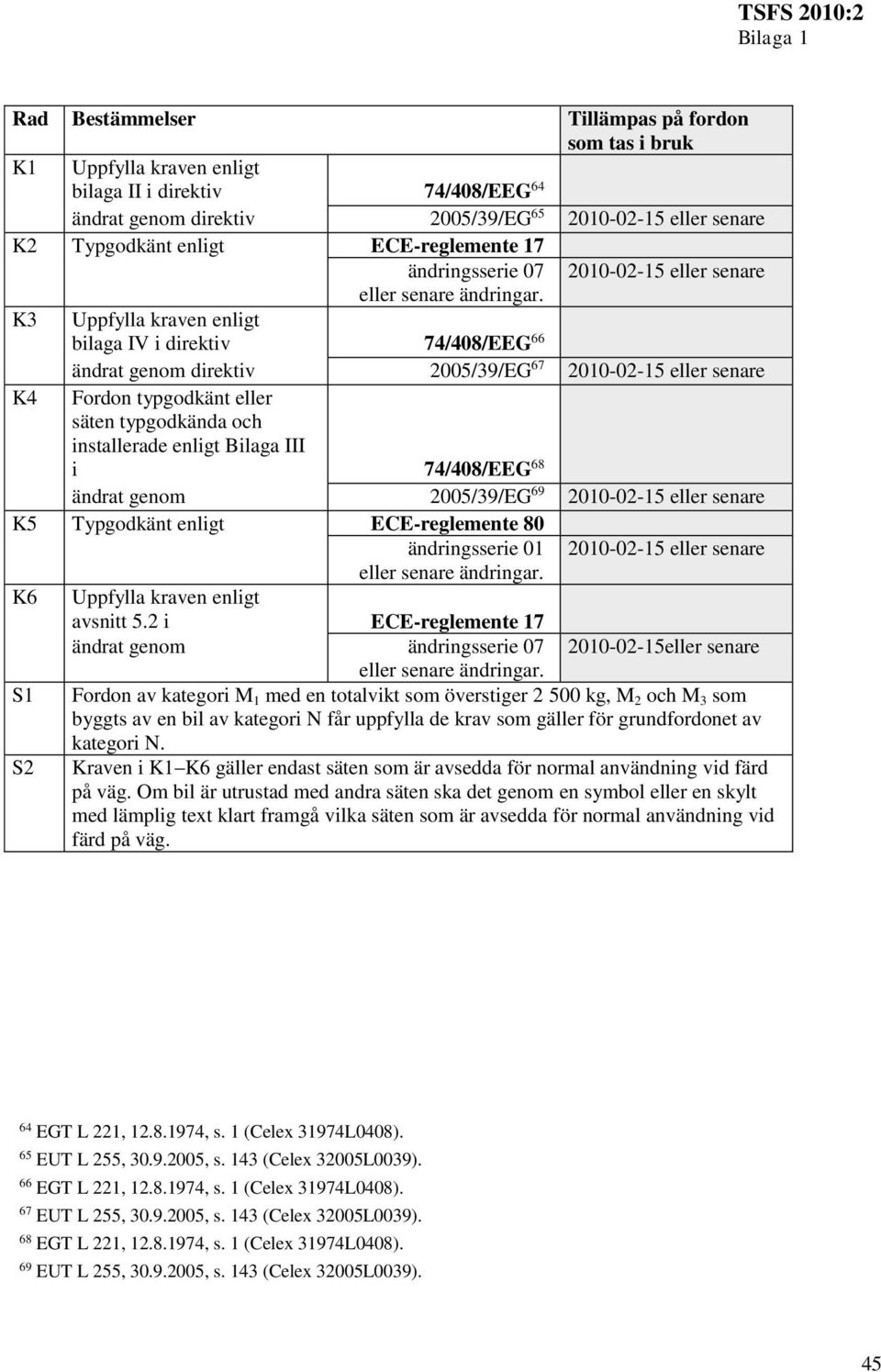 ändrat genom 2005/39/EG 69 2010-02-15 eller senare K5 Typgodkänt enligt ECE-reglemente 80 ändringsserie 01 2010-02-15 eller senare K6 Uppfylla kraven enligt avsnitt 5.