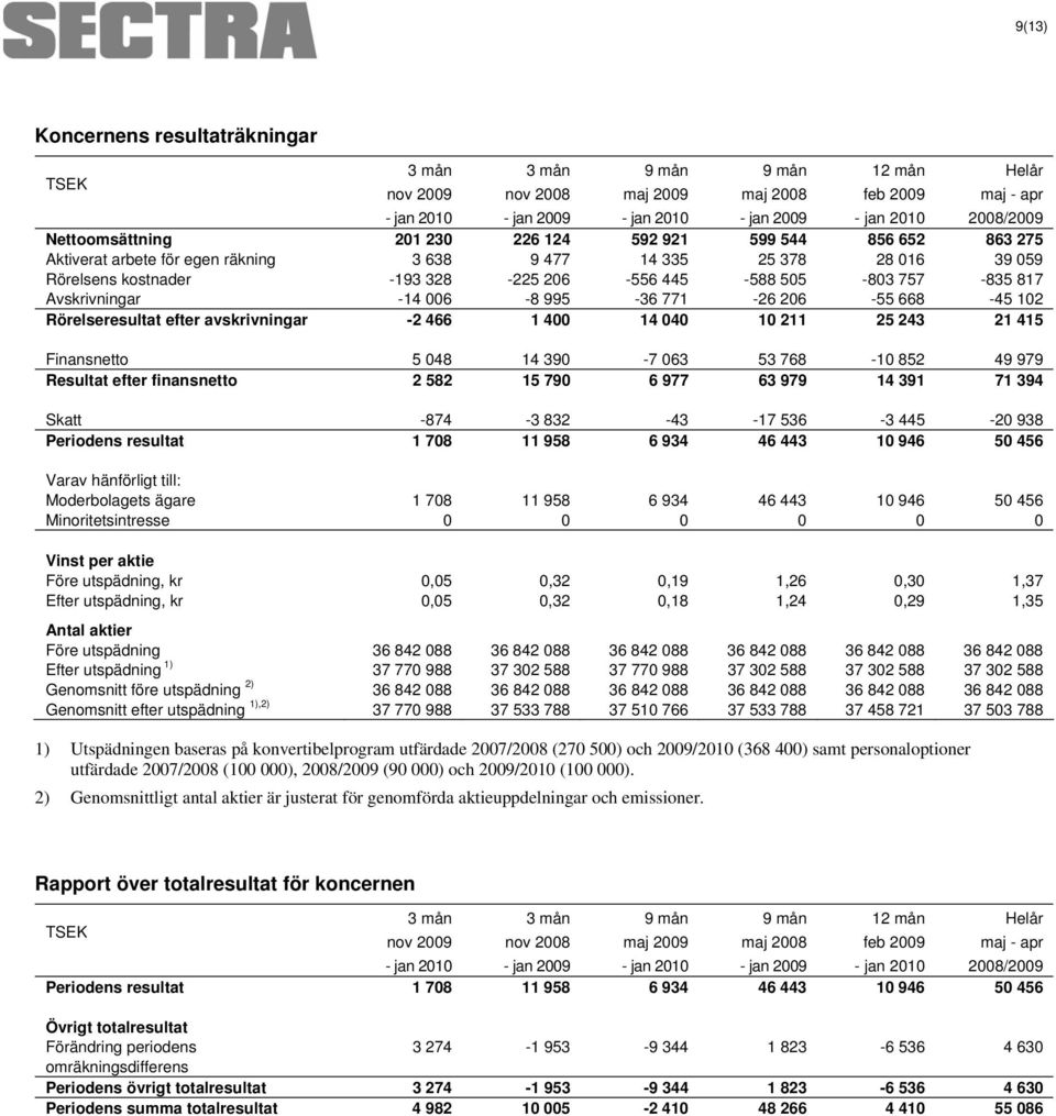 Avskrivningar -14 006-8 995-36 771-26 206-55 668-45 102 Rörelseresultat efter avskrivningar -2 466 1 400 14 040 10 211 25 243 21 415 Finansnetto 5 048 14 390-7 063 53 768-10 852 49 979 Resultat efter