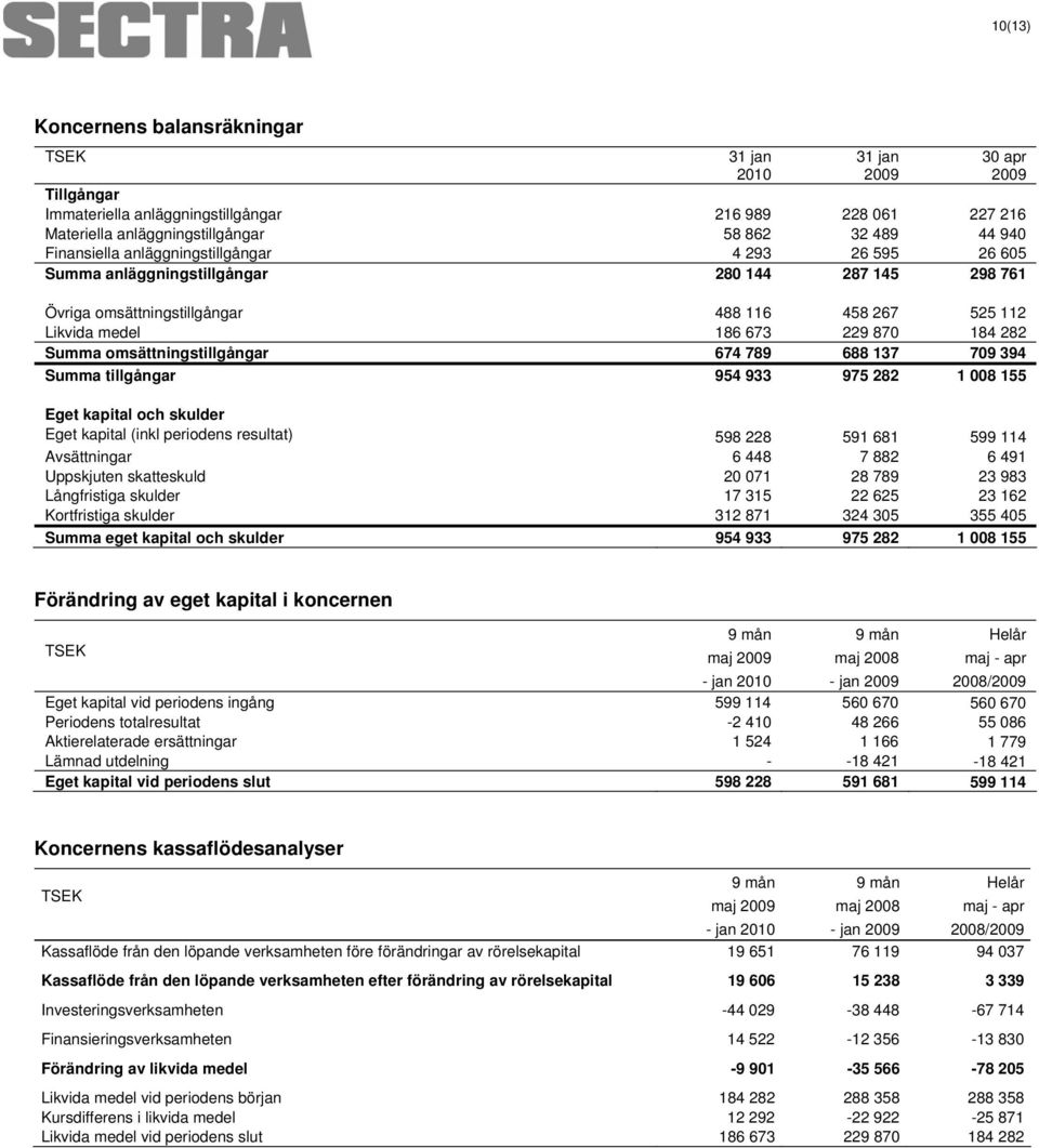 688 137 709 394 Summa tillgångar 954 933 975 282 1 008 155 Eget kapital och skulder Eget kapital (inkl periodens resultat) 598 228 591 681 599 114 Avsättningar 6 448 7 882 6 491 Uppskjuten