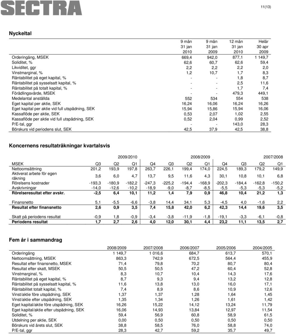 Medelantal anställda 552 534 554 538 Eget kapital per aktie, SEK 16,24 16,06 16,24 16,26 Eget kapital per aktie vid full utspädning, SEK 15,94 15,86 15,94 16,06 Kassaflöde per aktie, SEK 0,53 2,07