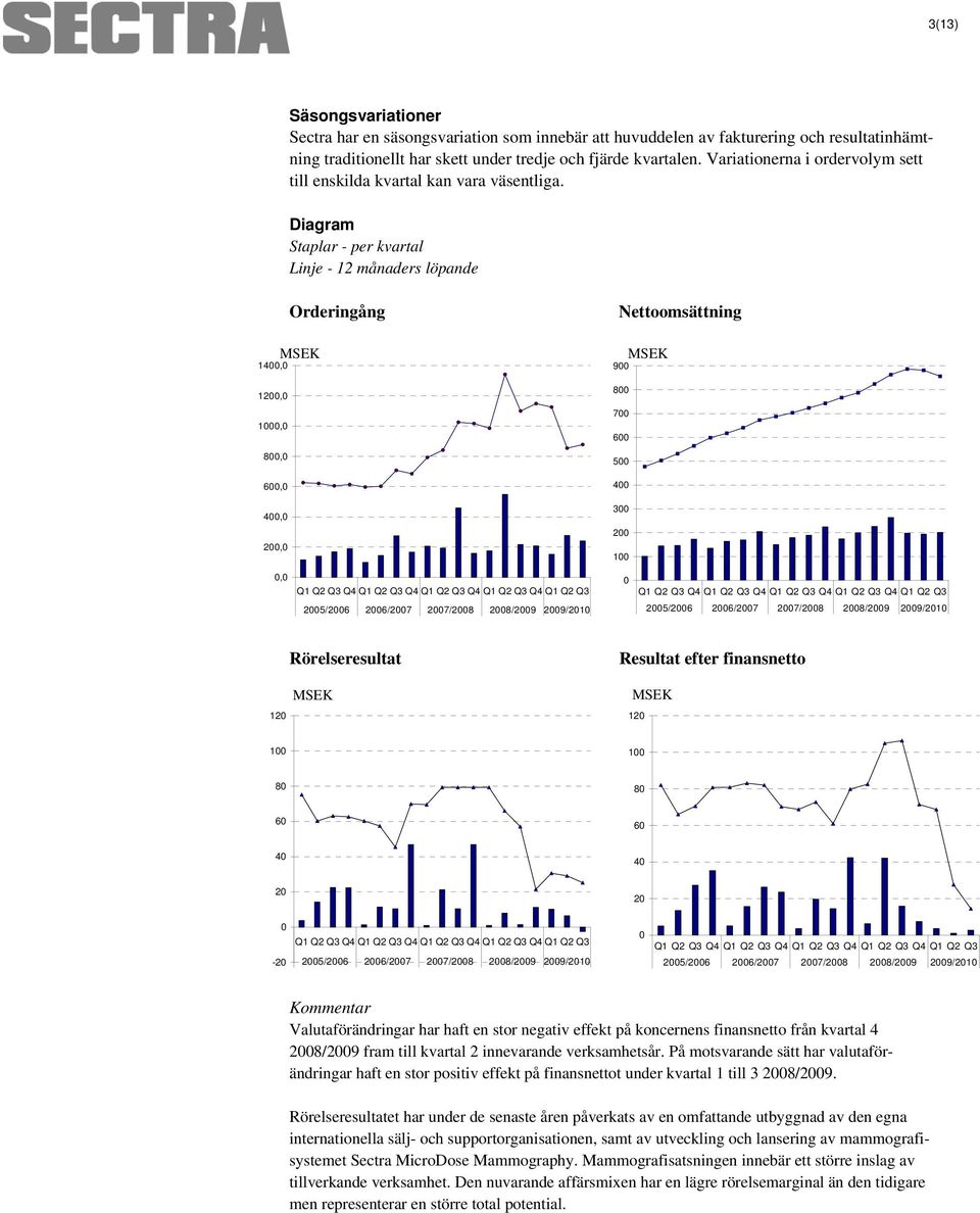 Diagram Staplar - per kvartal Linje - 12 månaders löpande 1400,0 1200,0 1000,0 800,0 600,0 400,0 200,0 Orderingång MSEK Nettoomsättning 900 800 700 600 500 400 300 200 100 MSEK 0,0 Q1 Q2 Q3 Q4 Q1 Q2