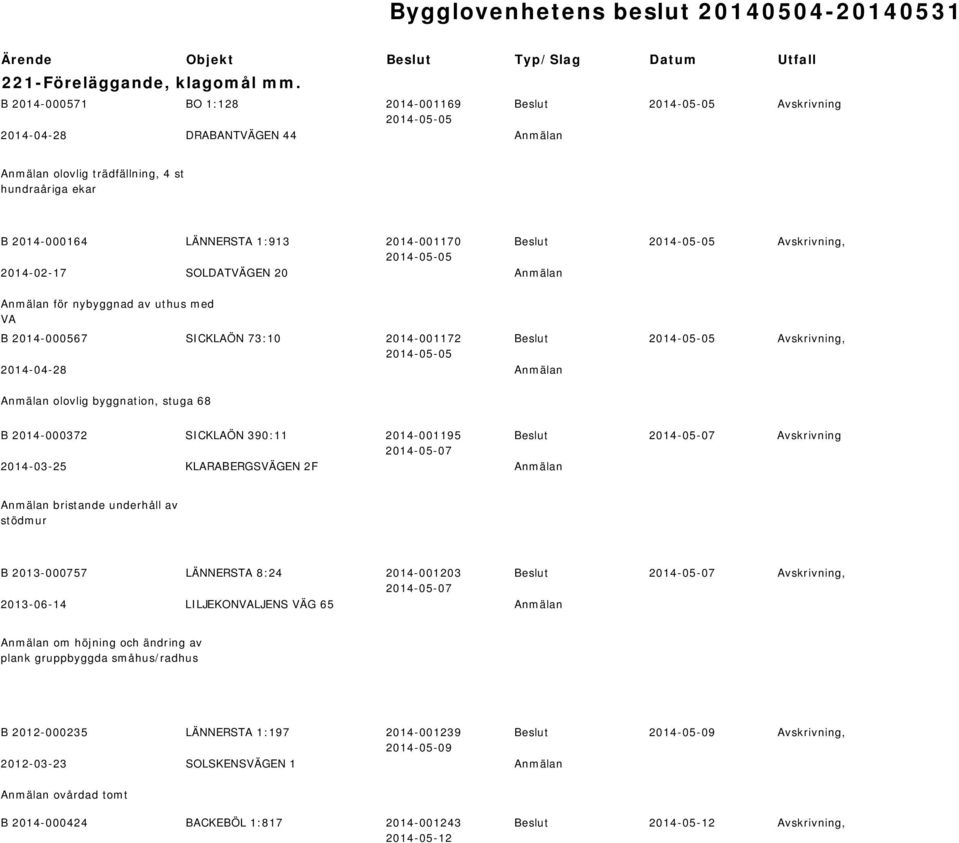 20 Anmälan Avskrivning, Anmälan för nybyggnad av uthus med VA B 2014-000567 SICKLAÖN 73:10 2014-001172 2014-04-28 Anmälan Avskrivning, Anmälan olovlig byggnation, stuga 68 B 2014-000372 SICKLAÖN