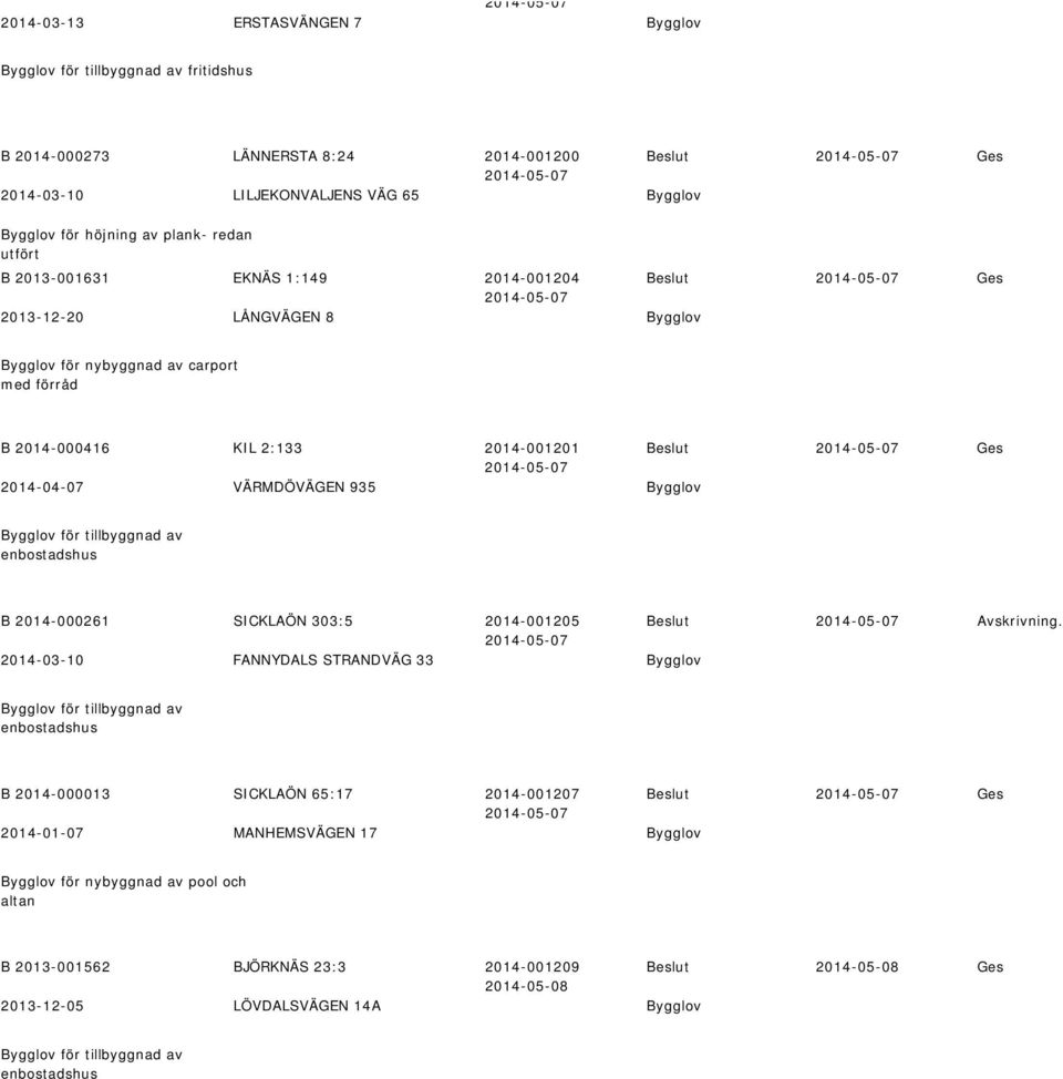 2014-05-07 2014-04-07 VÄRMDÖVÄGEN 935 Bygglov 2014-05-07 B 2014-000261 SICKLAÖN 303:5 2014-001205 2014-05-07 2014-03-10 FANNYDALS STRANDVÄG 33 Bygglov 2014-05-07 Avskrivning.
