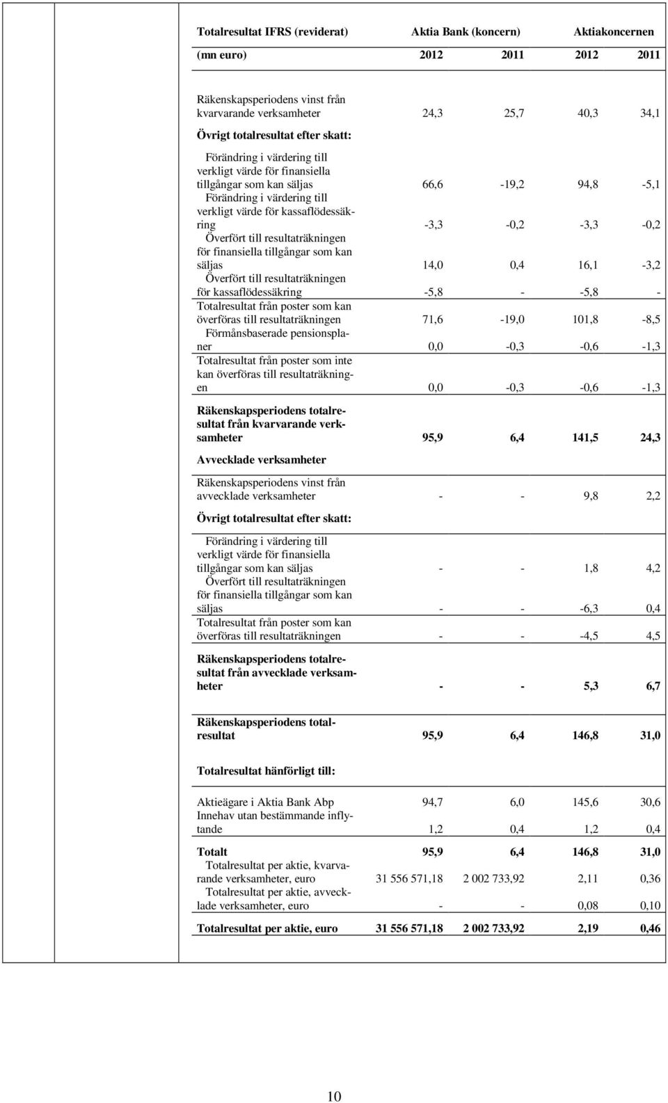 Överfört till resultaträkningen för finansiella tillgångar som kan säljas 14,0 0,4 16,1-3,2 Överfört till resultaträkningen för kassaflödessäkring -5,8 - -5,8 - Totalresultat från poster som kan