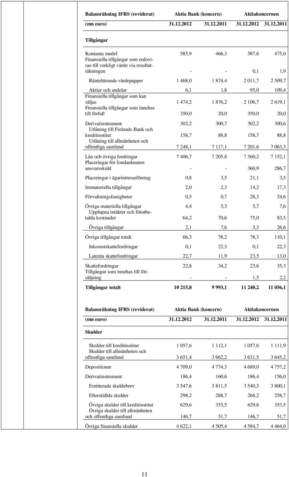 värdepapper 1 468,0 1 874,4 2 011,7 2 509,7 Aktier och andelar 6,1 1,8 95,0 109,4 Finansiella tillgångar som kan säljas 1 474,2 1 876,2 2 106,7 2 619,1 Finansiella tillgångar som innehas till förfall