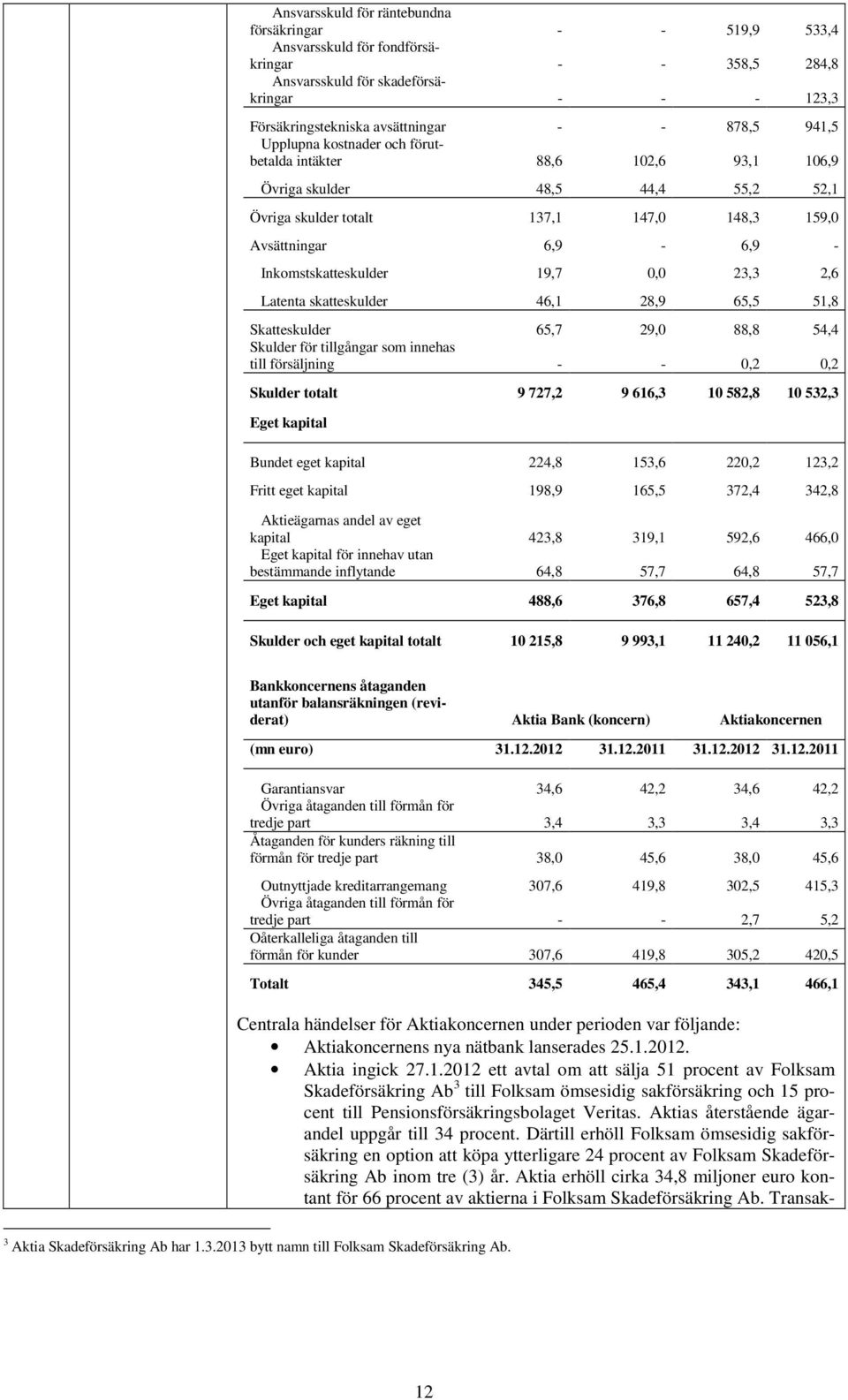 19,7 0,0 23,3 2,6 Latenta skatteskulder 46,1 28,9 65,5 51,8 Skatteskulder 65,7 29,0 88,8 54,4 Skulder för tillgångar som innehas till försäljning - - 0,2 0,2 Skulder totalt 9 727,2 9 616,3 10 582,8