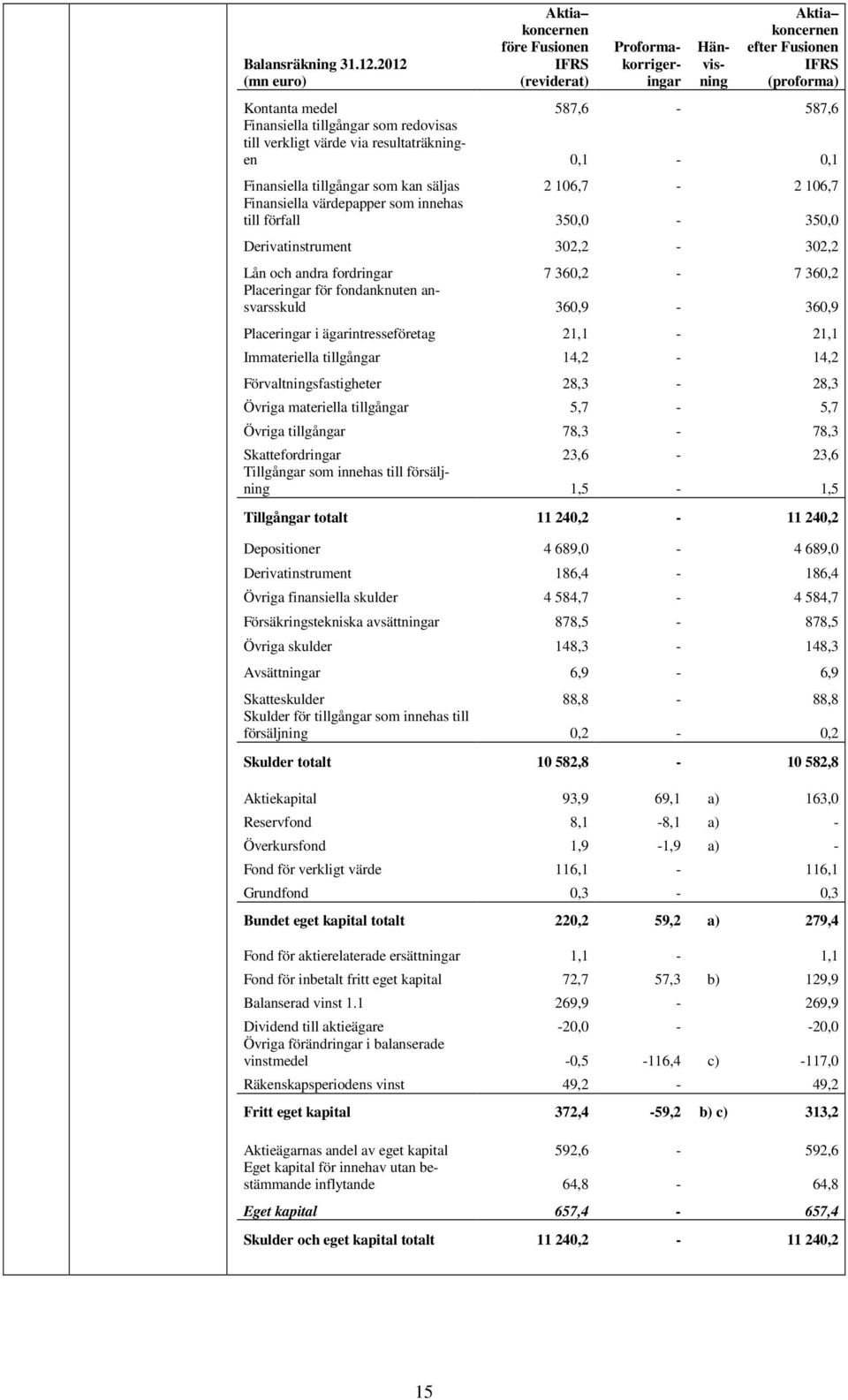 redovisas till verkligt värde via resultaträkningen 0,1-0,1 Finansiella tillgångar som kan säljas 2 106,7-2 106,7 Finansiella värdepapper som innehas till förfall 350,0-350,0 Derivatinstrument