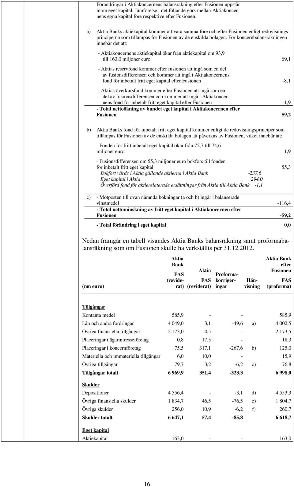 För koncernbalansräkningen innebär det att: - Aktiakoncernens aktiekapital ökar från aktiekapital om 93,9 till 163,0 miljoner euro 69,1 - Aktias reservfond kommer efter fusionen att ingå som en del