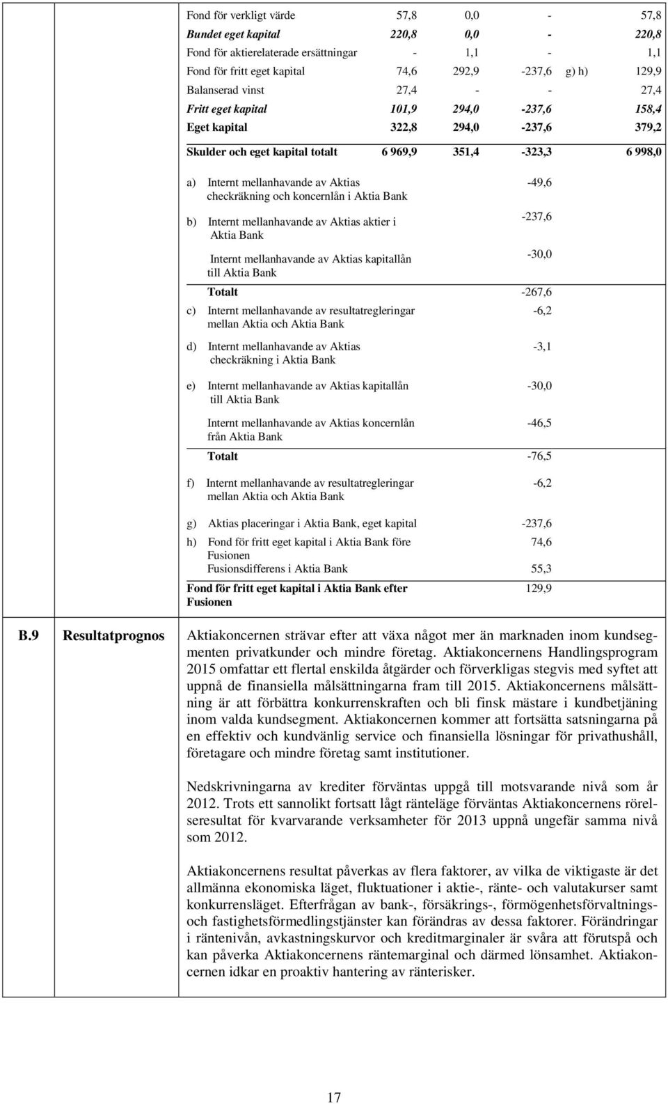 checkräkning och koncernlån i Aktia Bank b) Internt mellanhavande av Aktias aktier i Aktia Bank Internt mellanhavande av Aktias kapitallån till Aktia Bank -237,6-30,0 Totalt -267,6 c) Internt