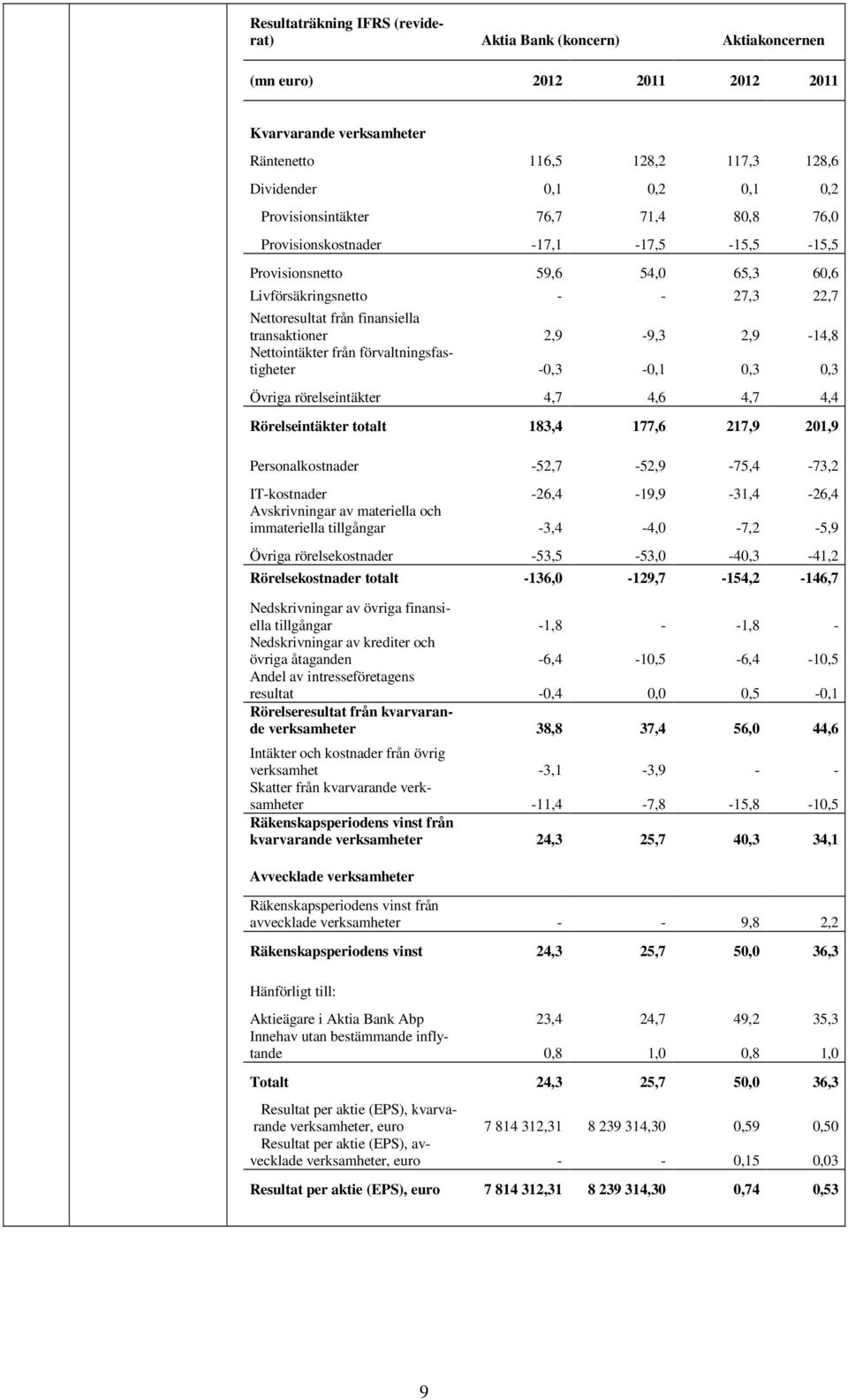 2,9-9,3 2,9-14,8 Nettointäkter från förvaltningsfastigheter -0,3-0,1 0,3 0,3 Övriga rörelseintäkter 4,7 4,6 4,7 4,4 Rörelseintäkter totalt 183,4 177,6 217,9 201,9 Personalkostnader