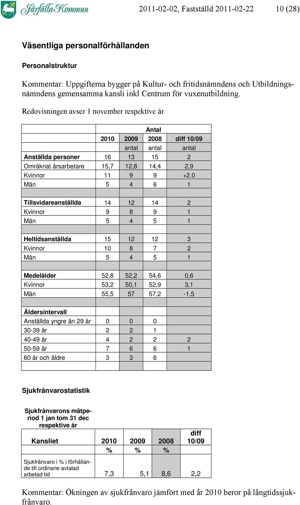 Redovisningen avser 1 november respektive år Antal 2010 2009 2008 diff 10/09 antal antal antal Anställda personer 16 13 15 2 Omräknat årsarbetare 15,7 12,8 14,4 2,9 Kvinnor 11 9 9 +2.