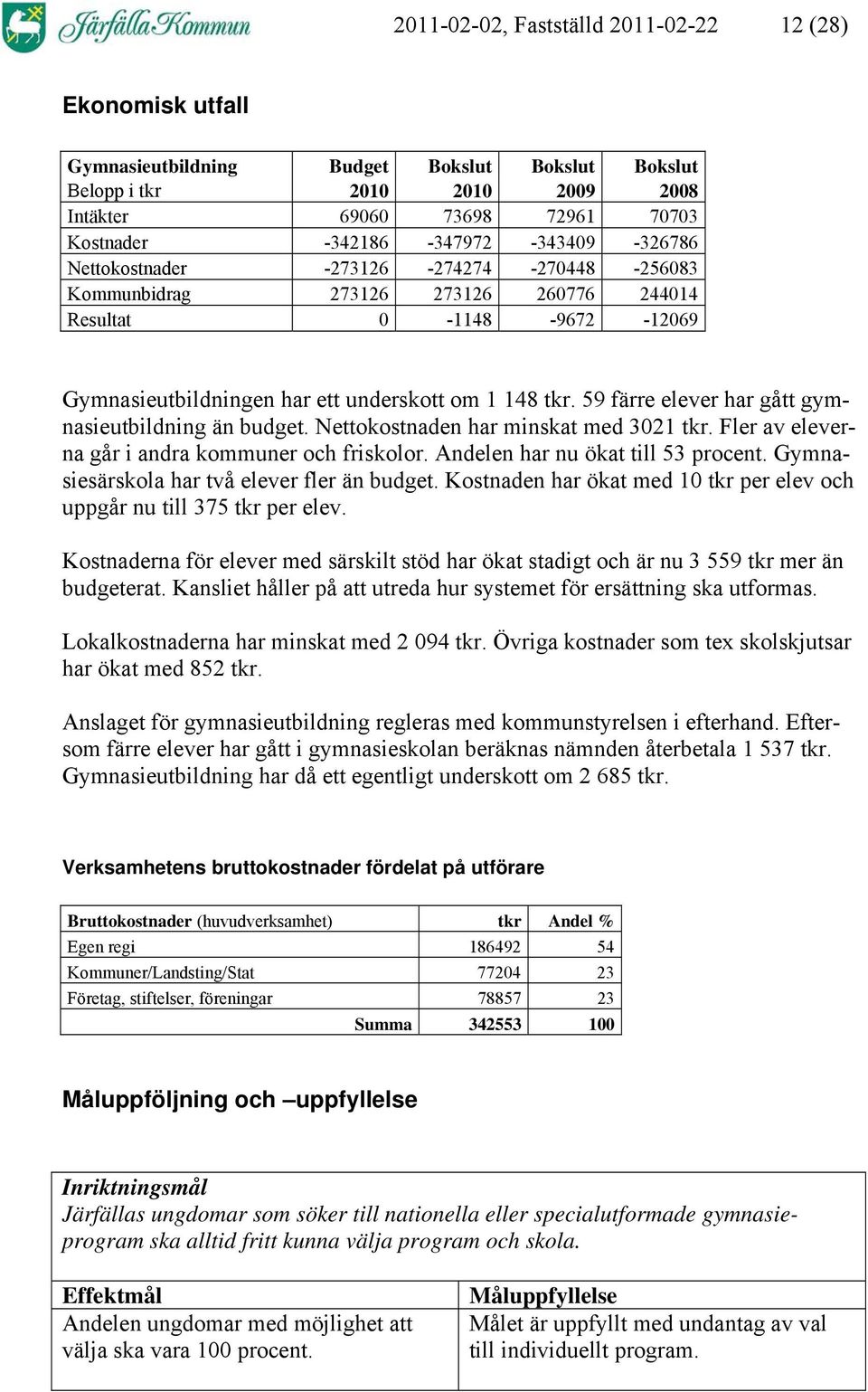 59 färre elever har gått gymnasieutbildning än budget. Nettokostnaden har minskat med 3021 tkr. Fler av eleverna går i andra kommuner och friskolor. Andelen har nu ökat till 53 procent.