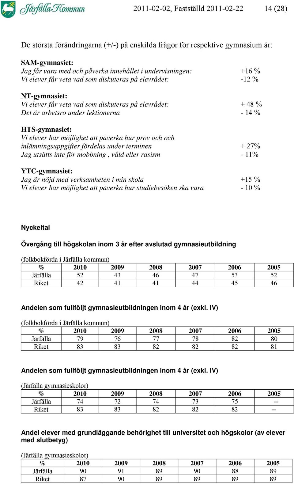 har möjlighet att påverka hur prov och och inlämningsuppgifter fördelas under terminen + 27% Jag utsätts inte för mobbning, våld eller rasism - 11% YTC-gymnasiet: Jag är nöjd med verksamheten i min