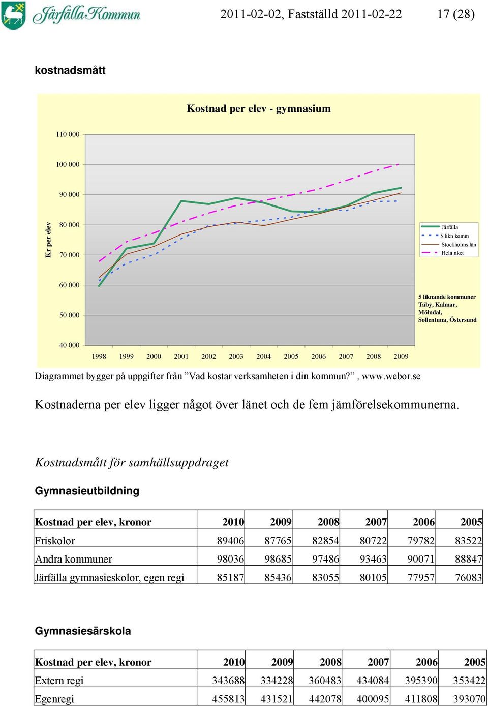 kommun?, www.webor.se Kostnaderna per elev ligger något över länet och de fem jämförelsekommunerna.