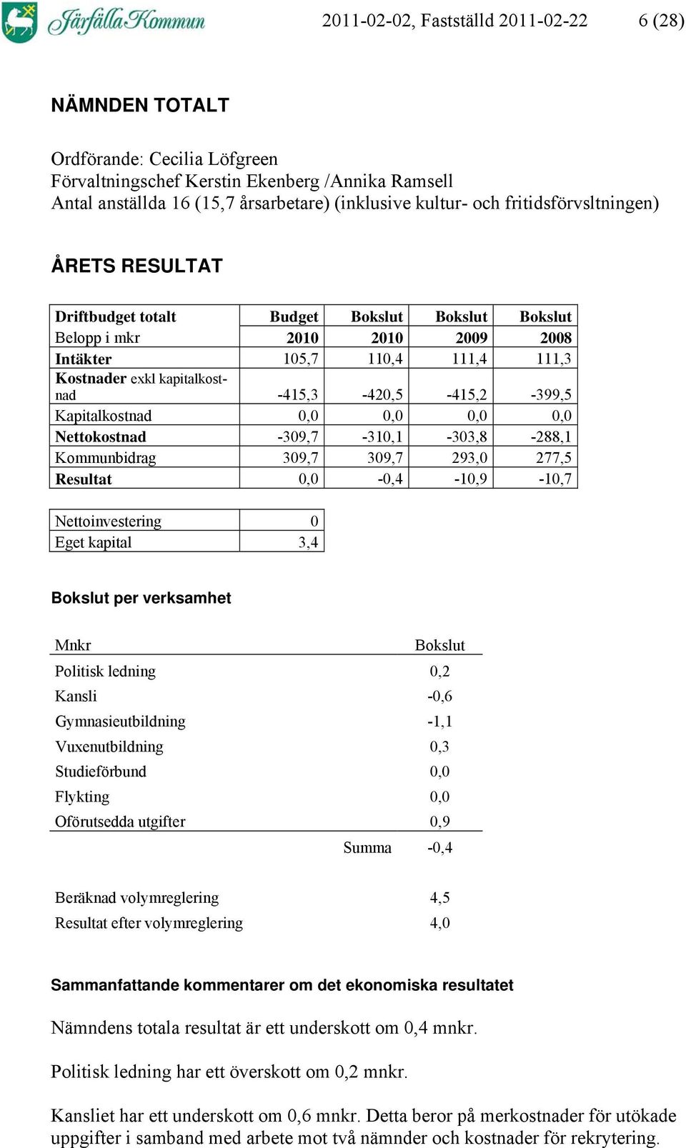 -415,3-420,5-415,2-399,5 Kapitalkostnad 0,0 0,0 0,0 0,0 Nettokostnad -309,7-310,1-303,8-288,1 Kommunbidrag 309,7 309,7 293,0 277,5 Resultat 0,0-0,4-10,9-10,7 Nettoinvestering 0 Eget kapital 3,4