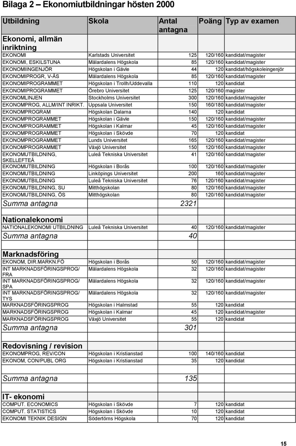 EKONOMIPROGRAMMET Högskolan i Trollh/Uddevalla 110 120 kandidat EKONOMIPROGRAMMET Örebro Universitet 125 120/160 magister EKONOMLINJEN Stockholms Universitet 300 120/160 kandidat/magister EKONOMPROG,