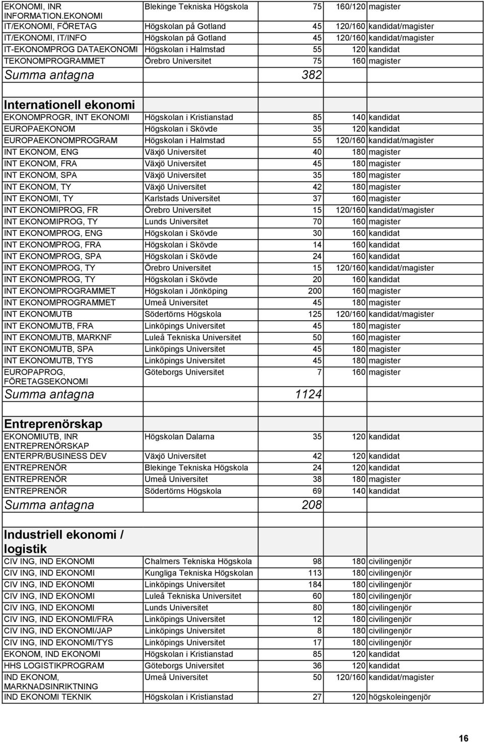 IT-EKONOMPROG DATAEKONOMI Högskolan i Halmstad 55 120 kandidat TEKONOMPROGRAMMET Örebro Universitet 75 160 magister Summa antagna 382 Internationell ekonomi EKONOMPROGR, INT EKONOMI Högskolan i