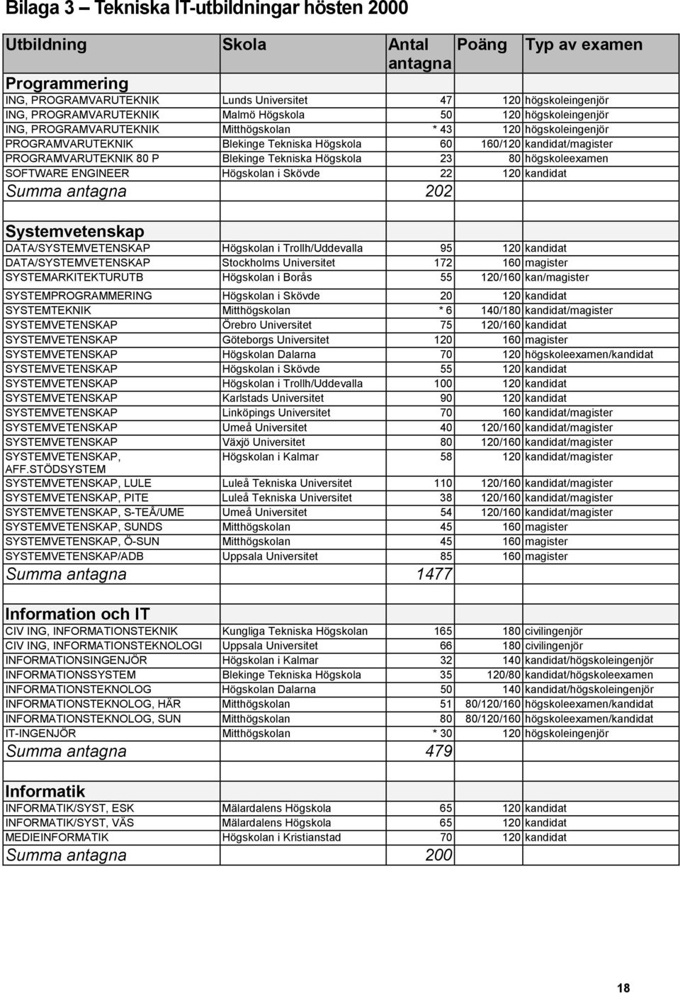 Blekinge Tekniska Högskola 23 80 högskoleexamen SOFTWARE ENGINEER Högskolan i Skövde 22 120 kandidat Summa antagna 202 Systemvetenskap DATA/SYSTEMVETENSKAP Högskolan i Trollh/Uddevalla 95 120