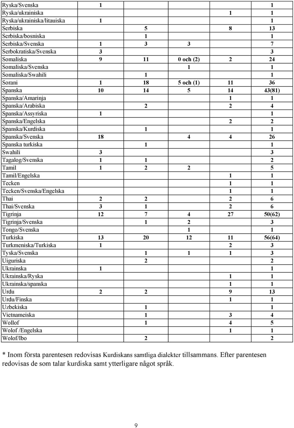 Spanska/Kurdiska 1 1 Spanska/Svenska 18 4 4 26 Spanska turkiska 1 1 Swahili 3 3 Tagalog/Svenska 1 1 2 Tamil 1 2 2 5 Tamil/Engelska 1 1 Tecken 1 1 Tecken/Svenska/Engelska 1 1 Thai 2 2 2 6 Thai/Svenska